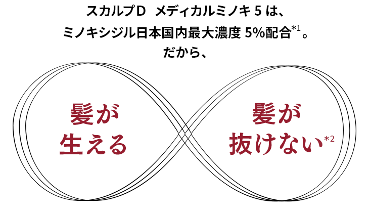 スカルプＤ  メディカルミノキ5は、ミノキシジル日本国内最大濃度5％配合*1。だから、髪が生える 髪が抜けない