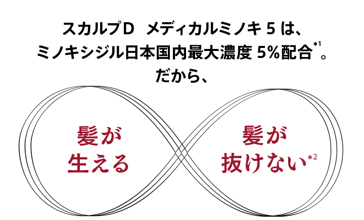 スカルプＤ  メディカルミノキ5は、ミノキシジル日本国内最大濃度5％配合*1。だから、髪が生える 髪が抜けない