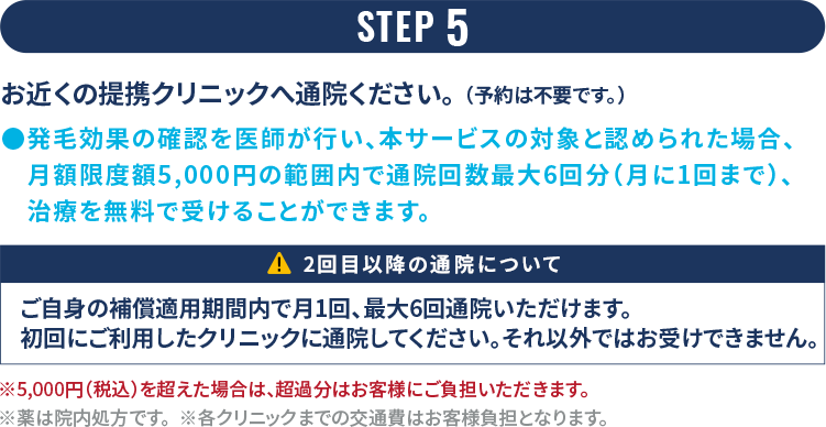 STEP 5 お近くの提携クリニックへ通院ください。（予約は不要です。）●発毛効果の確認を医師が行い、本サービスの対象と認められた場合、月額限度額5,000円の範囲内で通院回数最大6回分（月に1回まで）、治療を無料で受けることができます。
