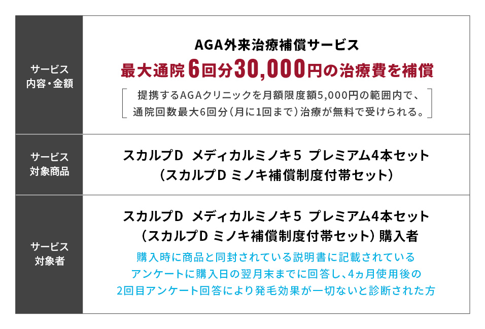 スカルプD ミノキ補償制度付帯セット 内容