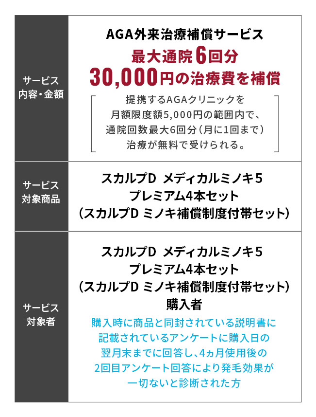 スカルプD ミノキ補償制度付帯セット 内容