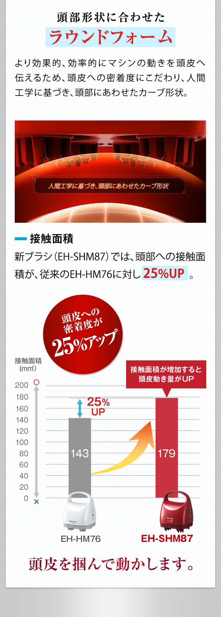 頭部形状に合わせたラウンドフォーム　頭皮を掴んで動かします