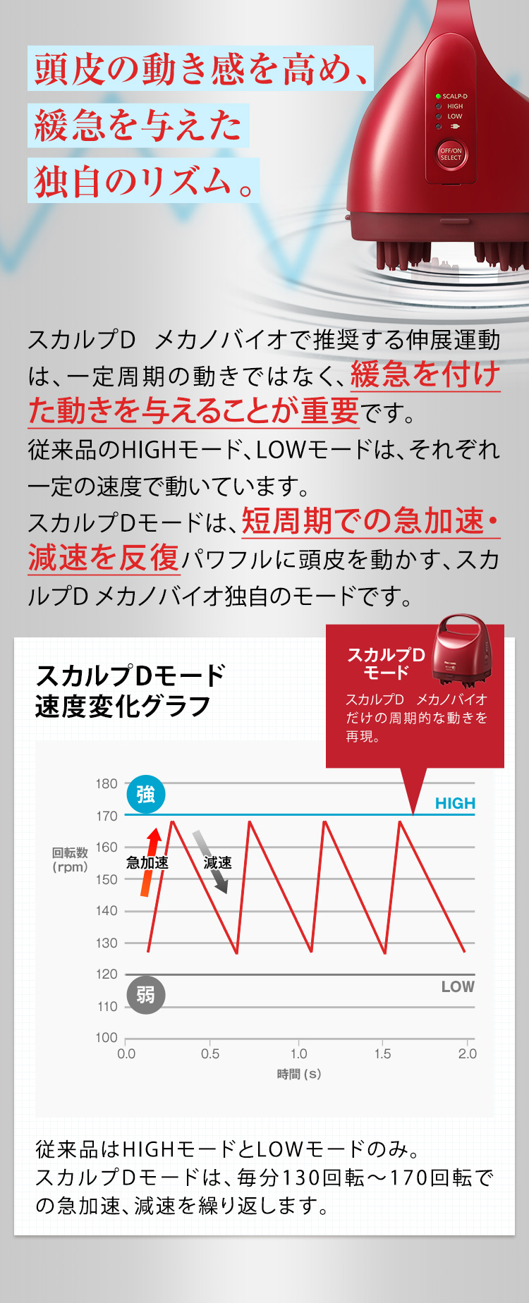 頭皮の動き感を高め、緩急を与えた独自のリズム
