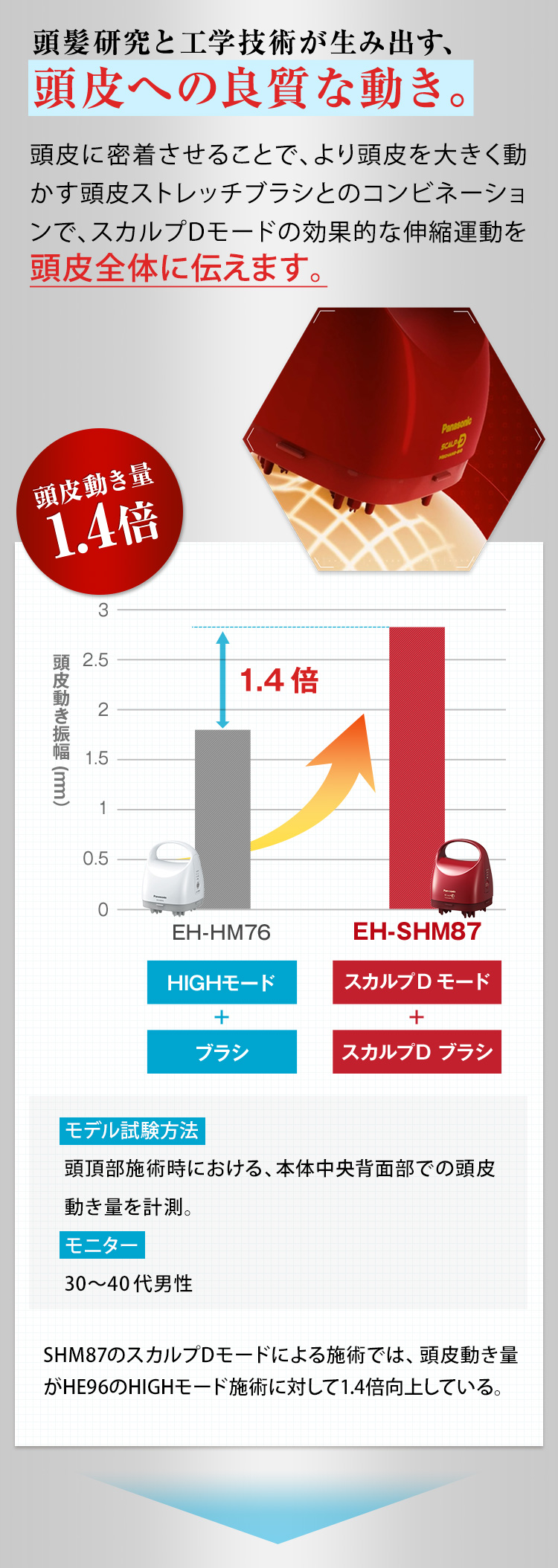 頭髪研究と工学技術が生み出す、頭皮への良質な動き