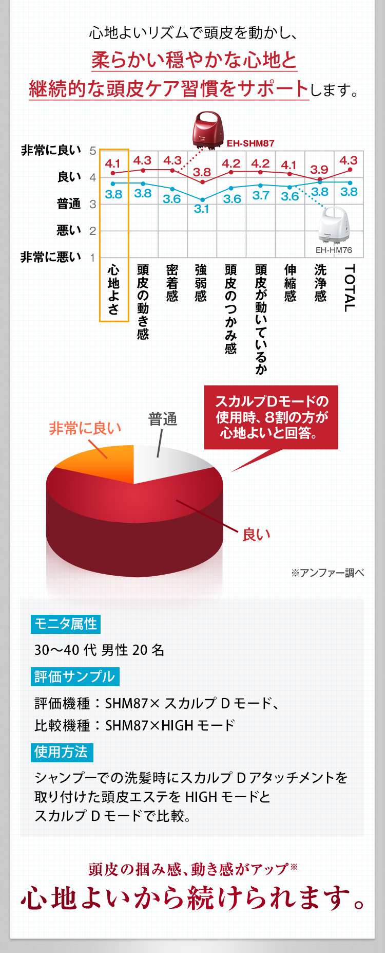 心地良いリズムで頭皮を動かし、柔らかい穏やかな心地と継続的な頭皮ケア習慣をサポートします