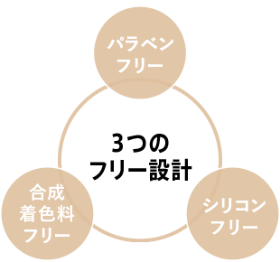 3つのフリー設計 パラベンフリー 合成着色料フリー シリコンフリー